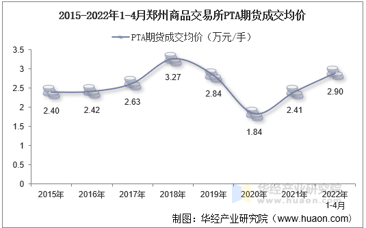 2015-2022年1-4月郑州商品交易所PTA期货成交均价