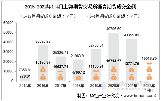 2015-2022年1-4月上海期货交易所沥青期货成交金额