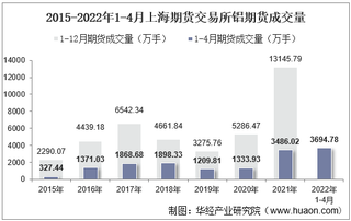 2022年4月上海期货交易所铝期货成交量、成交金额及成交均价统计