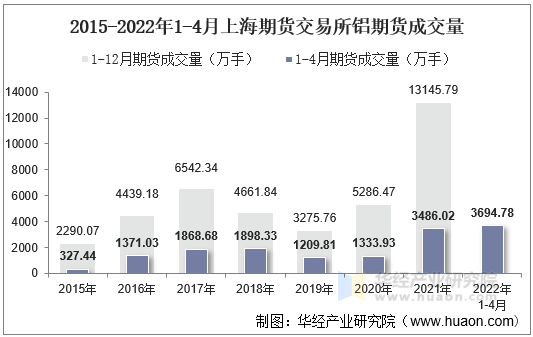 2015-2022年1-4月上海期货交易所铝期货成交量