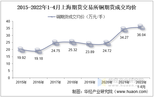 2015-2022年1-4月上海期货交易所铜期货成交均价