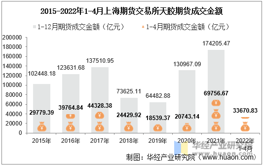 2015-2022年1-4月上海期货交易所天胶期货成交金额