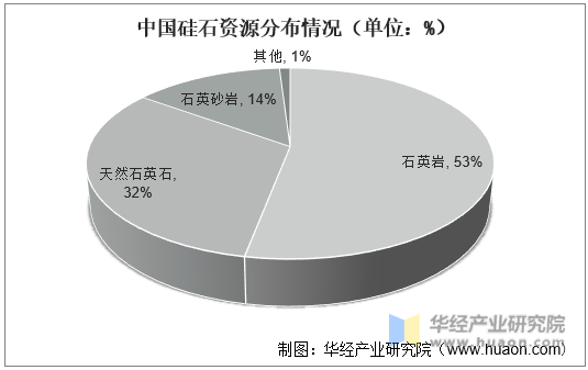 中国硅石资源分布情况（单位：%）