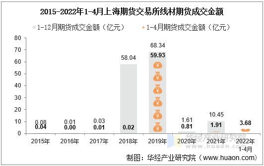 2015-2022年1-4月上海期货交易所线材期货成交金额