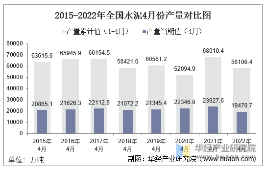 2015-2022年全国水泥4月份产量对比图