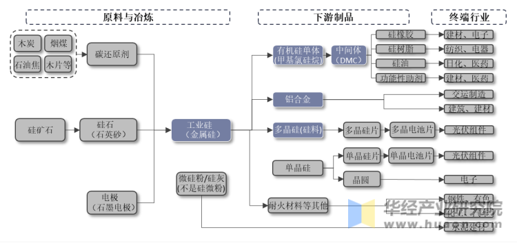 工业硅行业产业链示意图