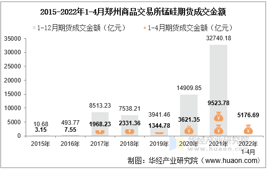 2015-2022年1-4月郑州商品交易所锰硅期货成交金额