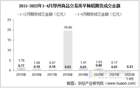 2015-2022年1-4月郑州商品交易所早籼稻期货成交金额