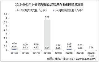 2022年4月郑州商品交易所早籼稻期货成交量、成交金额及成交均价统计