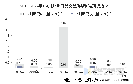 2015-2022年1-4月郑州商品交易所早籼稻期货成交量