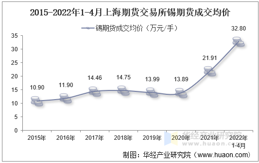 2015-2022年1-4月上海期货交易所锡期货成交均价