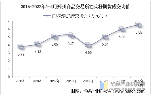 2015-2022年1-4月郑州商品交易所油菜籽期货成交均价