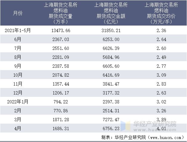 2021-2022年1-4月上海期货交易所燃料油期货成交情况统计表