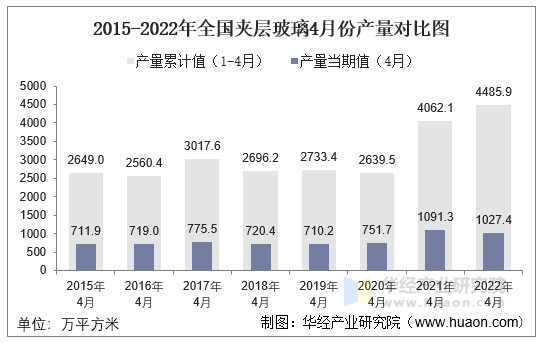 2015-2022年全国夹层玻璃4月份产量对比图