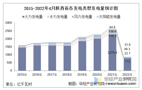 2015-2022年4月陕西省各发电类型发电量统计图