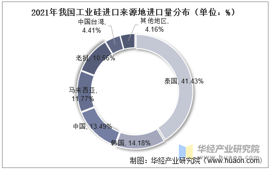 2021年我国工业硅进口来源地进口量分布（单位：%）