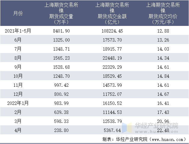 2021-2022年1-4月上海期货交易所镍期货成交情况统计表