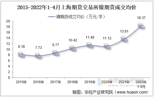 2015-2022年1-4月上海期货交易所镍期货成交均价