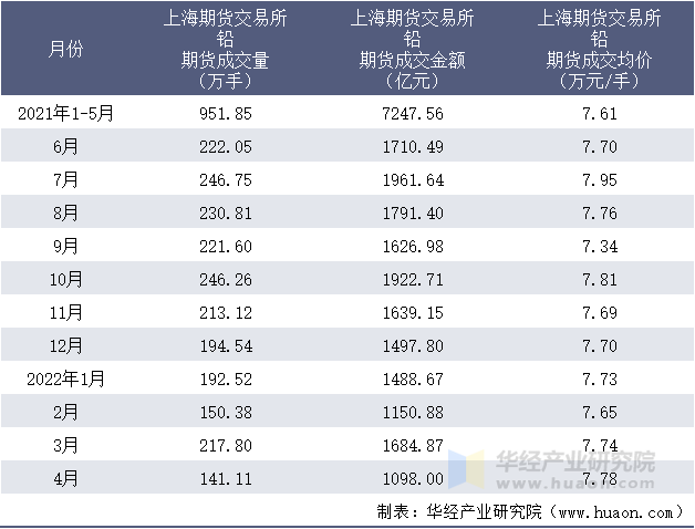 2021-2022年1-4月上海期货交易所铅期货成交情况统计表