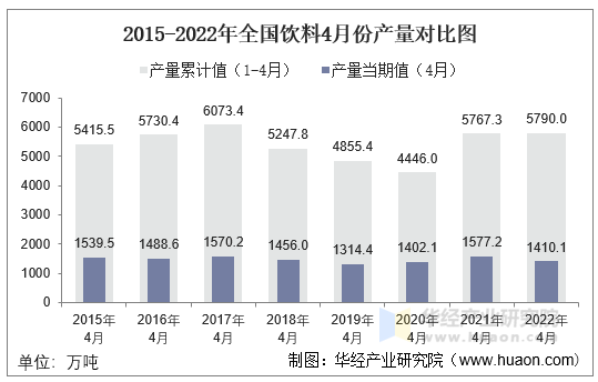2015-2022年全国饮料4月份产量对比图