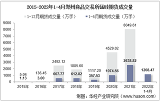 2022年4月郑州商品交易所锰硅期货成交量、成交金额及成交均价统计