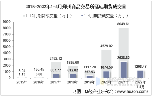 2015-2022年1-4月郑州商品交易所锰硅期货成交量