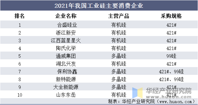 2021年我国工业硅主要消费企业