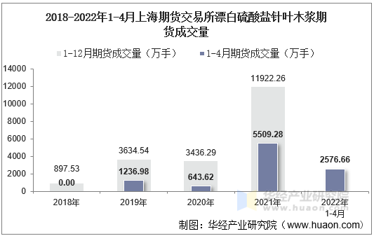 2018-2022年1-4月上海期货交易所漂白硫酸盐针叶木浆期货成交量