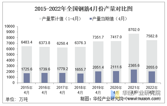 2015-2022年全国钢筋4月份产量对比图