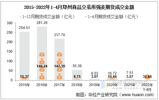 2015-2022年1-4月郑州商品交易所强麦期货成交金额