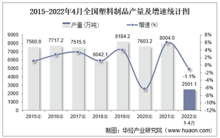 2022年1-4月全国及各省市塑料制品产量与增速统计