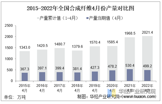 2015-2022年全国合成纤维4月份产量对比图
