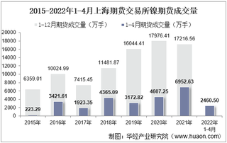 2022年4月上海期货交易所镍期货成交量、成交金额及成交均价统计