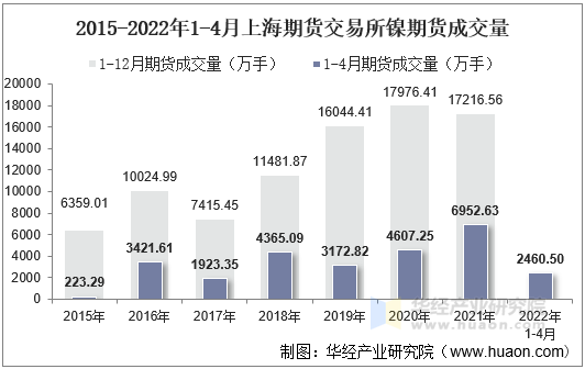 2015-2022年1-4月上海期货交易所镍期货成交量