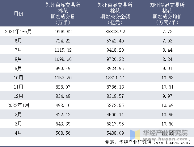 2021-2022年1-4月郑州商品交易所棉花期货成交情况统计表
