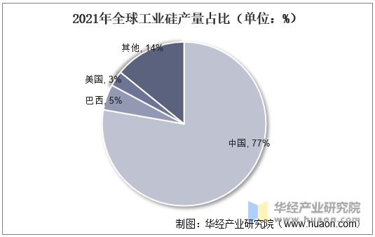 2021年全球工业硅产量占比（单位：%）