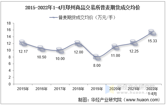 2015-2022年1-4月郑州商品交易所普麦期货成交均价