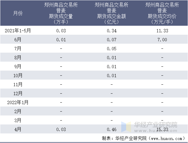 2021-2022年1-4月郑州商品交易所普麦期货成交情况统计表