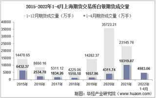 2022年4月上海期货交易所白银期货成交量、成交金额及成交均价统计