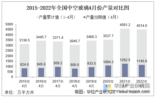 2015-2022年全国中空玻璃4月份产量对比图