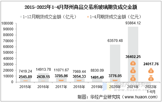 2015-2022年1-4月郑州商品交易所玻璃期货成交金额