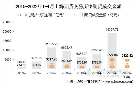 2015-2022年1-4月上海期货交易所铅期货成交金额