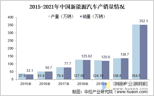 2015-2021年中国新能源汽车产销量情况