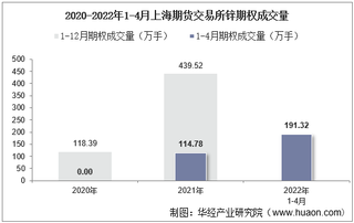 2022年4月上海期货交易所锌期权成交量、成交金额及成交均价统计