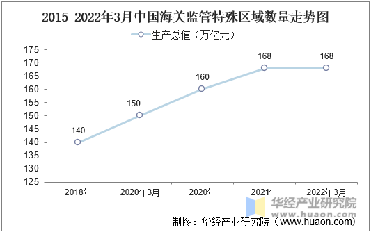 2015-2022年3月中国海关监管特殊区域数量走势图
