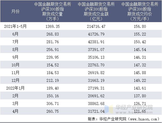 2021-2022年1-4月中国金融期货交易所沪深300股指期货成交情况统计表