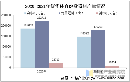 2020-2021年舒华体育健身器材产量情况