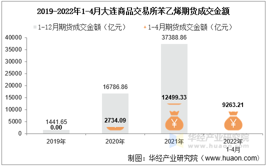 2019-2022年1-4月大连商品交易所苯乙烯期货成交金额