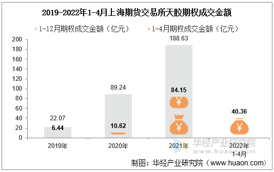 2019-2022年1-4月上海期货交易所天胶期权成交金额