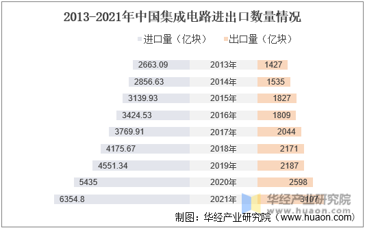 2013-2021年中国集成电路进出口数量情况